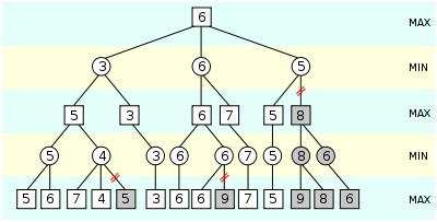 Alpha-beta-pruning